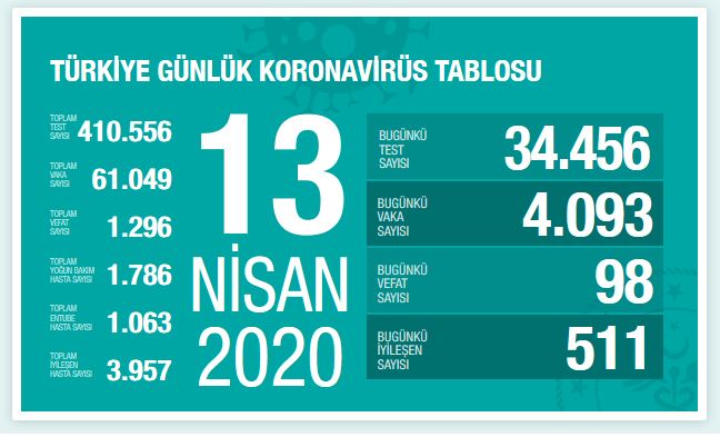 turkiye-koronavirus-vaka-sayisi-13-nisan.jpg